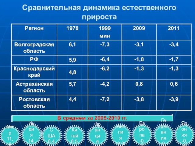 Сравнительная динамика естественного прироста В среднем за 2005-2010 гг. Мир 11,8 Индия