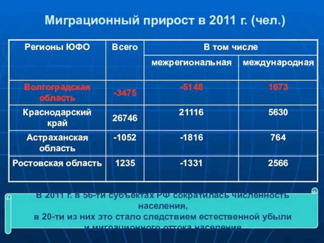 Миграционный прирост в 2011 г. (чел.) В 2011 г. в 56-ти субъектах