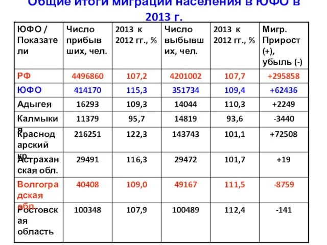 Общие итоги миграции населения в ЮФО в 2013 г.