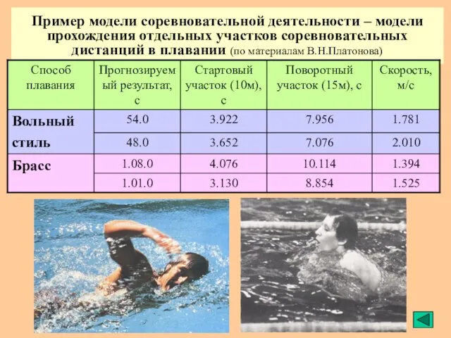 Пример модели соревновательной деятельности – модели прохождения отдельных участков соревновательных дистанций в плавании (по материалам В.Н.Платонова)