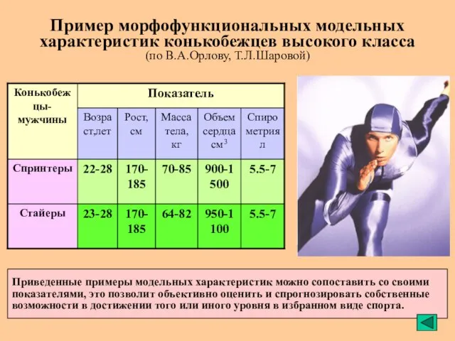 Пример морфофункциональных модельных характеристик конькобежцев высокого класса (по В.А.Орлову, Т.Л.Шаровой) Приведенные примеры