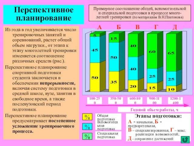 Перспективное планирование Из года в год увеличивается число тренировочных занятий и соревнований,