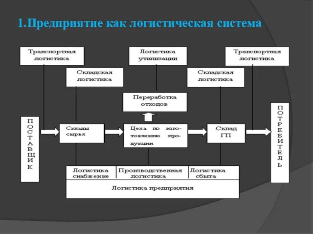 1.Предприятие как логистическая система