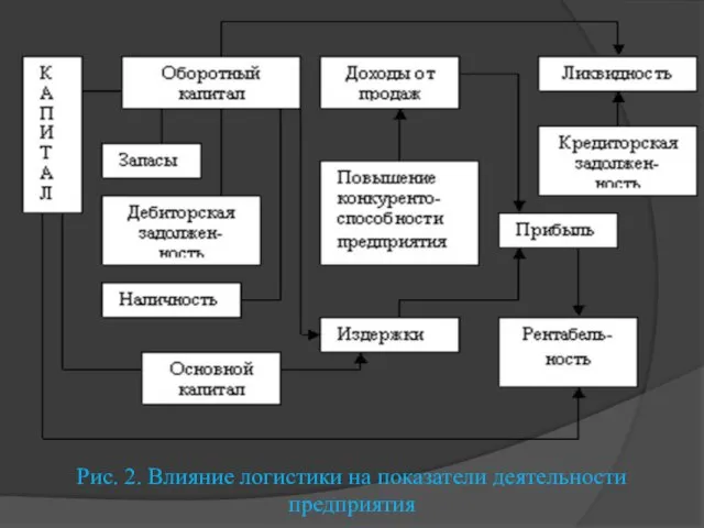 Рис. 2. Влияние логистики на показатели деятельности предприятия