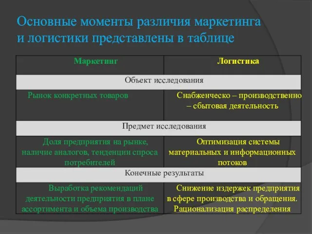 Основные моменты различия маркетинга и логистики представлены в таблице