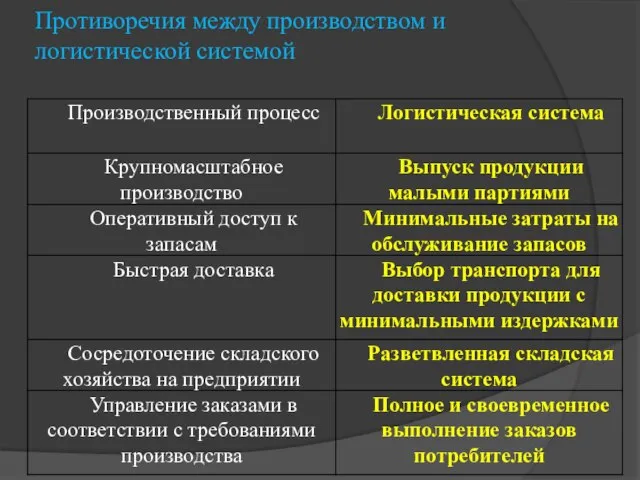 Противоречия между производством и логистической системой