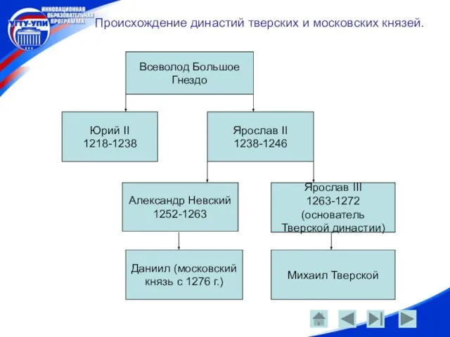 Происхождение династий тверских и московских князей. Всеволод Большое Гнездо Юрий II 1218-1238