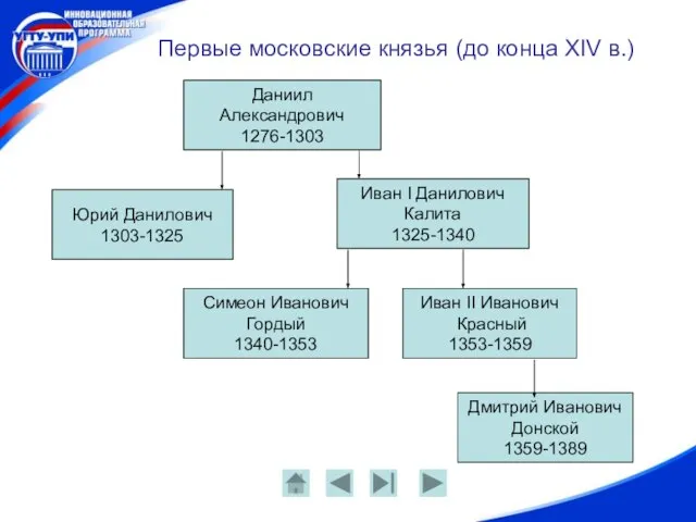 Первые московские князья (до конца XIV в.) Даниил Александрович 1276-1303 Юрий Данилович