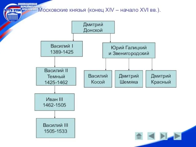 Московские князья (конец XIV – начало XVI вв.). Дмитрий Донской Василий I