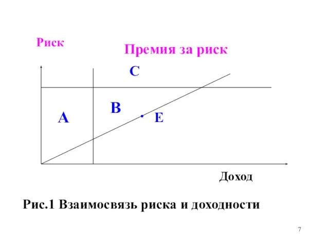 Риск Доход А . Е В С Премия за риск Рис.1 Взаимосвязь риска и доходности