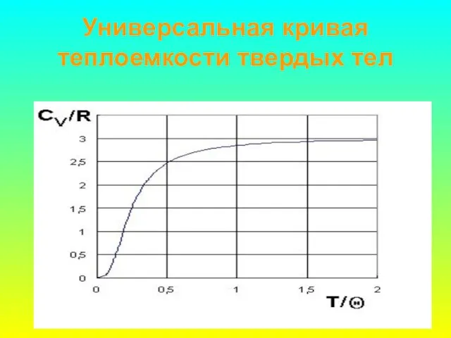 Универсальная кривая теплоемкости твердых тел