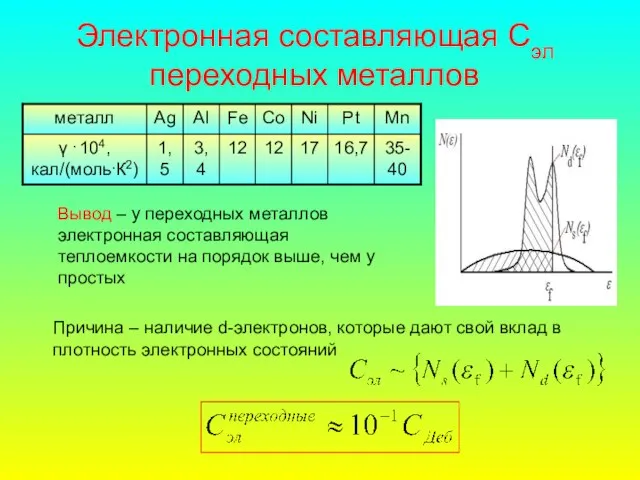 Электронная составляющая Сэл переходных металлов Вывод – у переходных металлов электронная составляющая