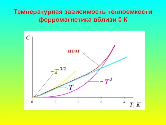 Температурная зависимость теплоемкости ферромагнетика вблизи 0 К