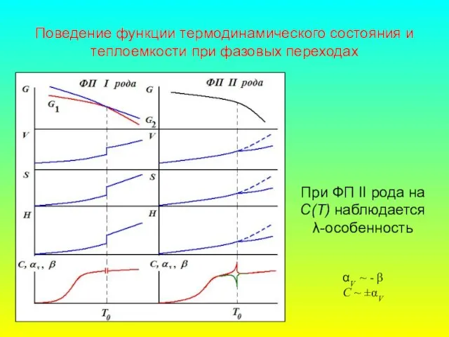 Поведение функции термодинамического состояния и теплоемкости при фазовых переходах При ФП II