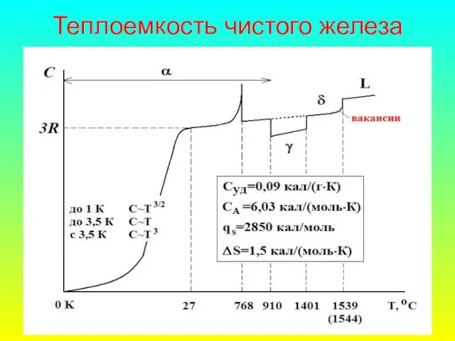 Теплоемкость чистого железа