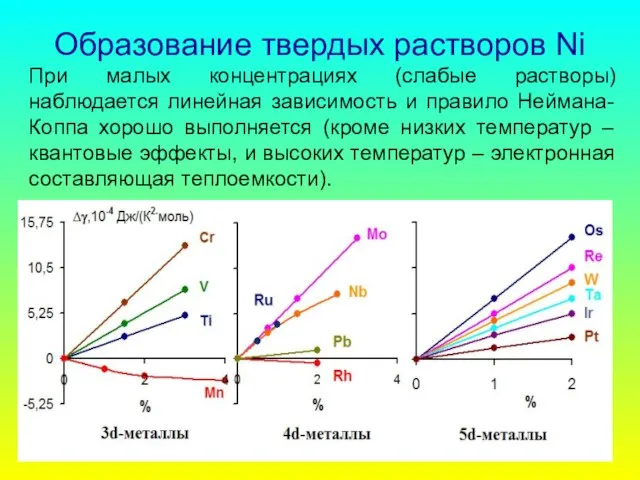 Образование твердых растворов Ni При малых концентрациях (слабые растворы) наблюдается линейная зависимость