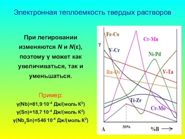 Электронная теплоемкость твердых растворов При легировании изменяются N и N(ε), поэтому γ