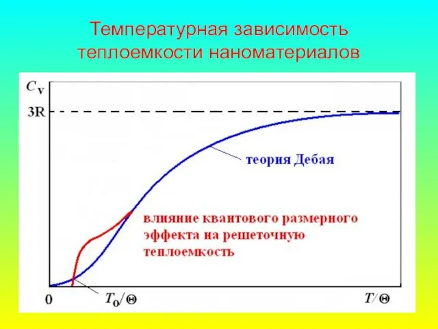 Температурная зависимость теплоемкости наноматериалов