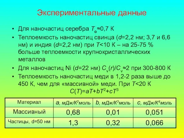 Экспериментальные данные Для наночастиц серебра То≈0,7 К Теплоемкость наночастиц свинца (d=2,2 нм;