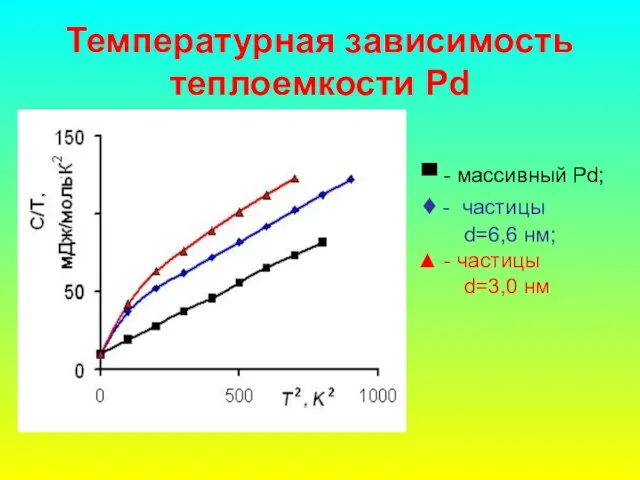 Температурная зависимость теплоемкости Pd ▀ - массивный Pd; ♦ - частицы d=6,6