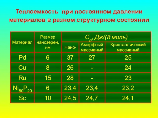 Теплоемкость при постоянном давлении материалов в разном структурном состоянии