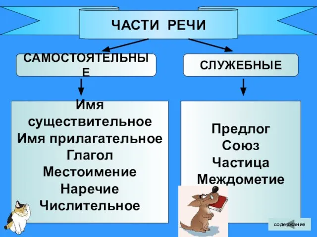 ЧАСТИ РЕЧИ САМОСТОЯТЕЛЬНЫЕ СЛУЖЕБНЫЕ Имя существительное Имя прилагательное Глагол Местоимение Наречие Числительное