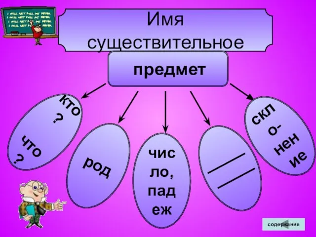 Имя существительное предмет кто? что? род число, падеж скло- нение содержание