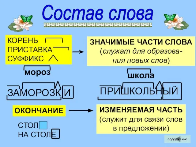 Состав слова ЗНАЧИМЫЕ ЧАСТИ СЛОВА (служат для образова- ния новых слов) ОКОНЧАНИЕ