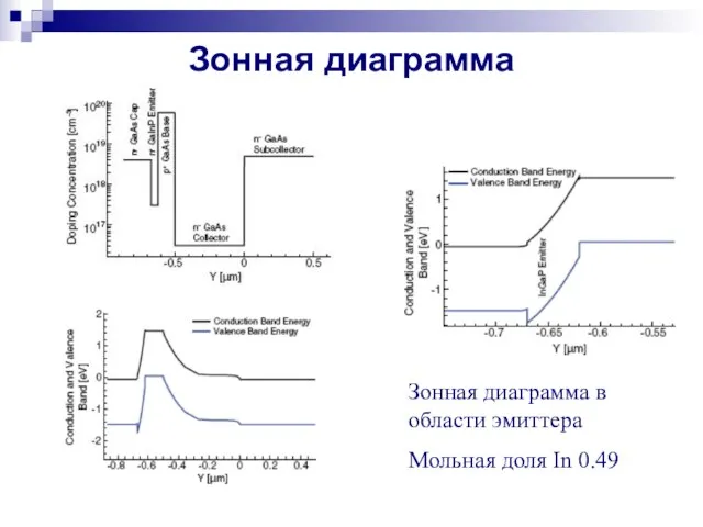 Зонная диаграмма Зонная диаграмма в области эмиттера Мольная доля In 0.49