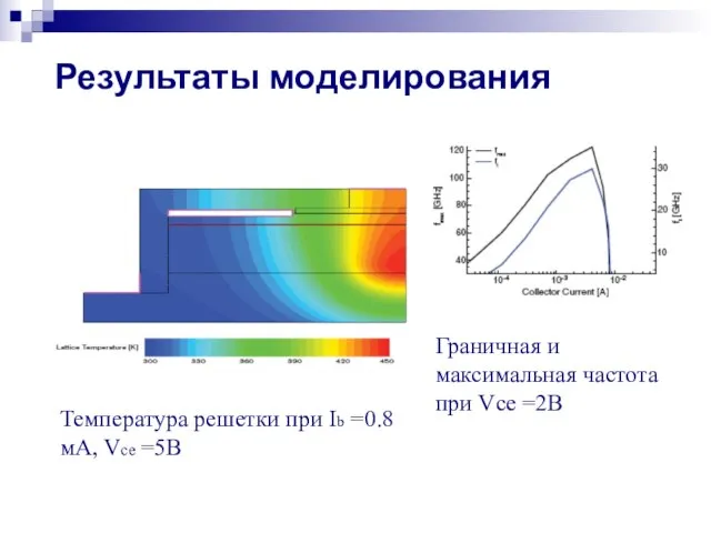 Результаты моделирования Температура решетки при Ib =0.8 мА, Vce =5В Граничная и