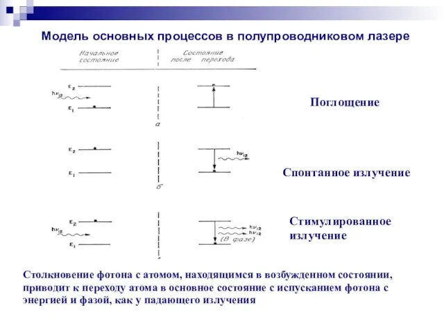 Модель основных процессов в полупроводниковом лазере Поглощение Спонтанное излучение Стимулированное излучение Столкновение