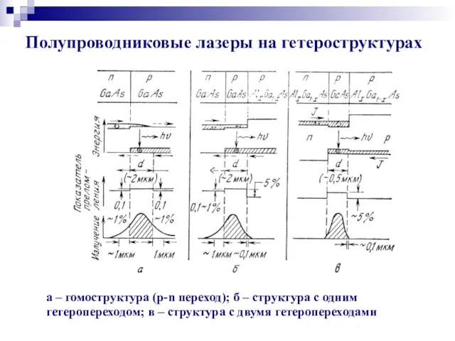 Полупроводниковые лазеры на гетероструктурах а – гомоструктура (p-n переход); б – структура