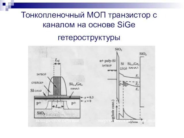 Тонкопленочный МОП транзистор с каналом на основе SiGe гетероструктуры поперечное сечение энергетическая зонная диаграмма.