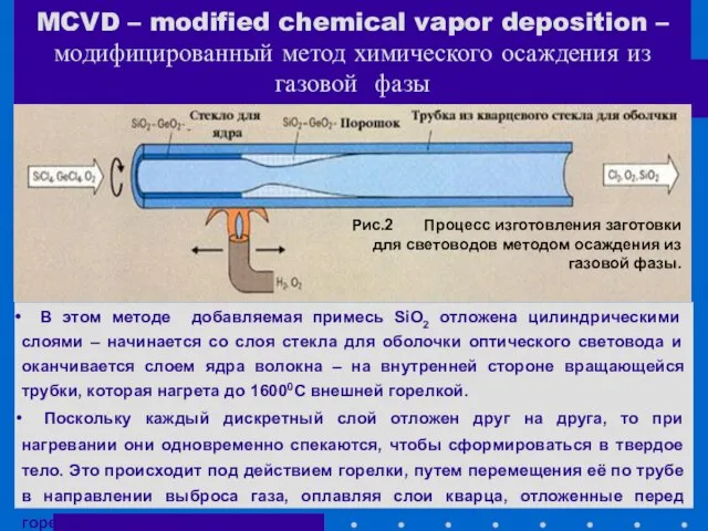 MCVD – modified chemical vapor deposition – модифицированный метод химического осаждения из