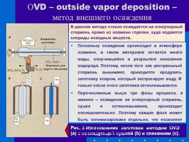 ОVD – outside vapor deposition –метод внешнего осаждения Рис. 3 Изготовление заготовки