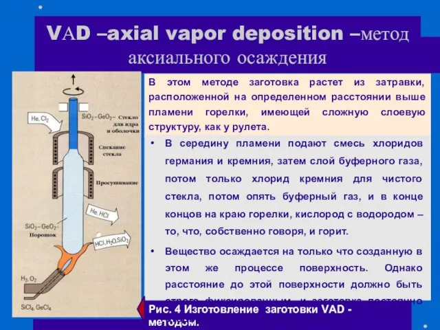 VАD –axial vapor deposition –метод аксиального осаждения Рис. 4 Изготовление заготовки VАD