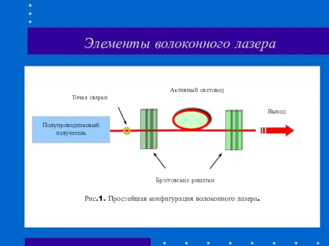 Рис.1. Простейшая конфигурация волоконного лазера. Элементы волоконного лазера