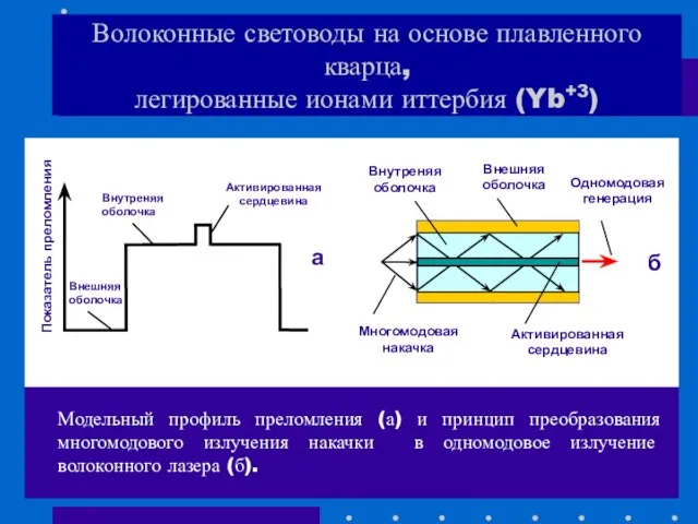 Волоконные световоды на основе плавленного кварца, легированные ионами иттербия (Yb+3) Модельный профиль