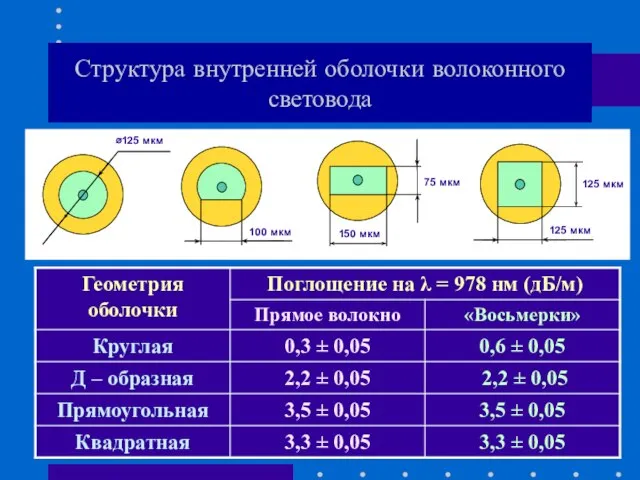 Структура внутренней оболочки волоконного световода