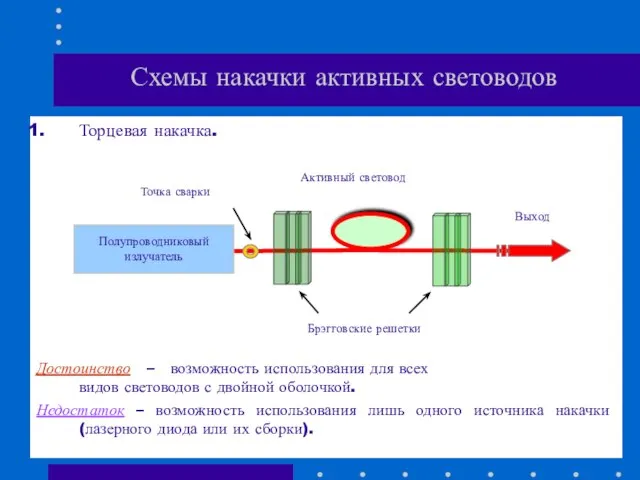 Схемы накачки активных световодов Торцевая накачка. Достоинство – возможность использования для всех