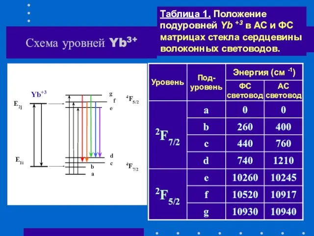 Схема уровней Yb3+ Таблица 1. Положение подуровней Yb +3 в АС и