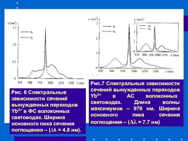 Рис. Спектральные зависимости сечений вынужденных переходов Yb3+ в ФС волоконных световодах. Рис.