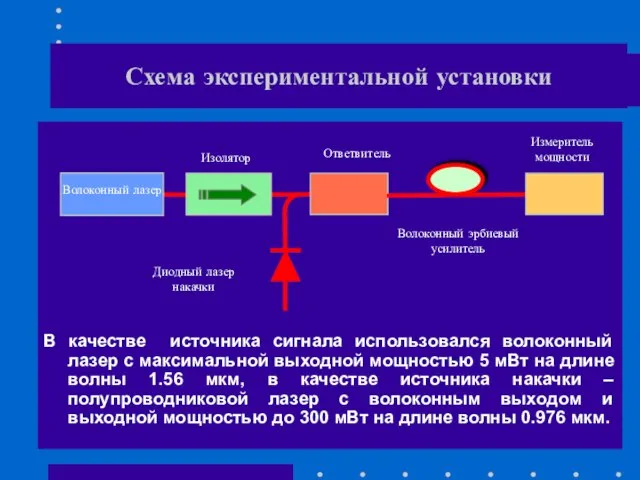 Схема экспериментальной установки В качестве источника сигнала использовался волоконный лазер с максимальной