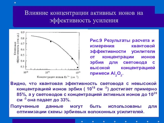 Влияние концентрации активных ионов на эффективность усиления Видно, что квантовая эфективность световода