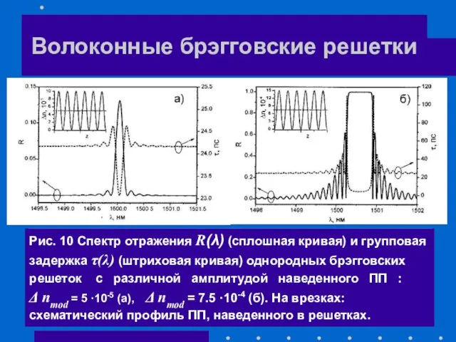 Волоконные брэгговские решетки Рис. 10 Спектр отражения R(λ) (сплошная кривая) и групповая