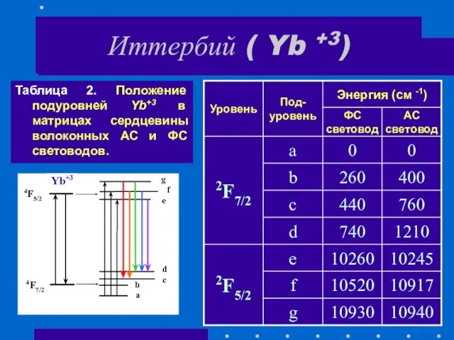 Иттербий ( Yb +3) Таблица 2. Положение подуровней Yb+3 в матрицах сердцевины