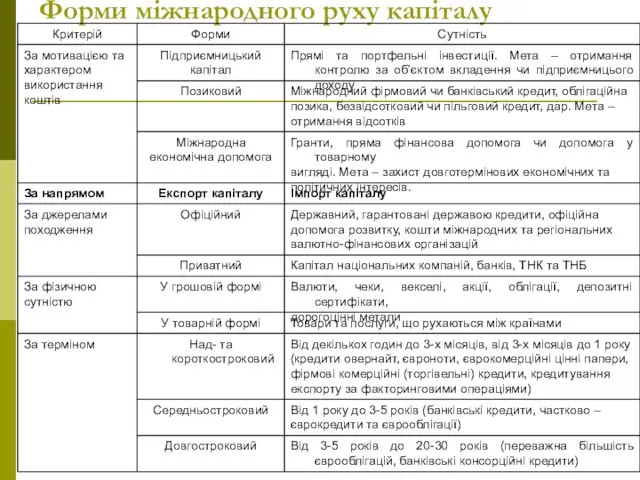 Форми міжнародного руху капіталу