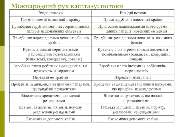 Міжнародний рух капіталу: потоки