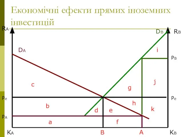 Економічні ефекти прямих іноземних інвестицій RA RB KB KA DB DA PA