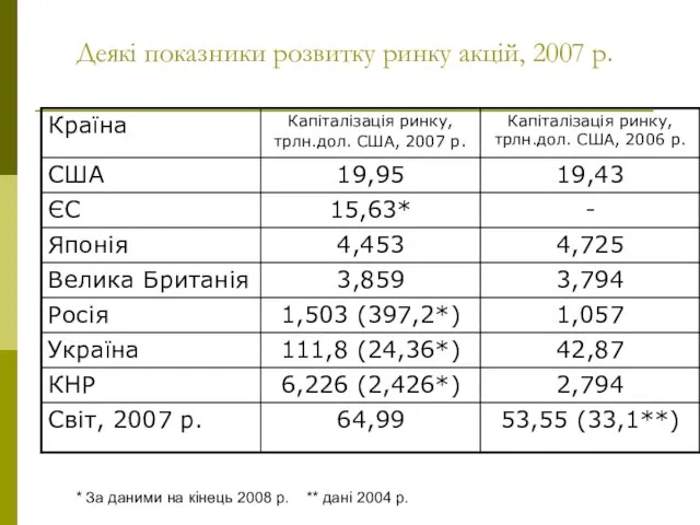 Деякі показники розвитку ринку акцій, 2007 р. * За даними на кінець